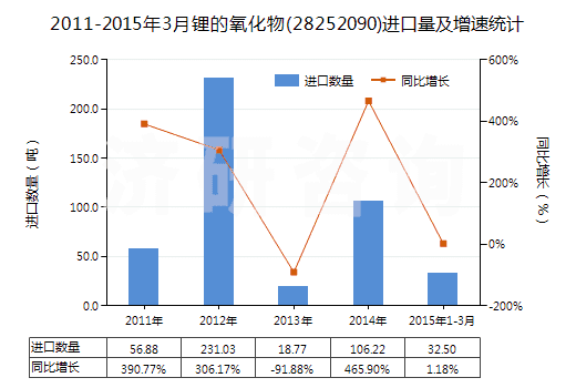 2011-2015年3月鋰的氧化物(28252090)進(jìn)口量及增速統(tǒng)計